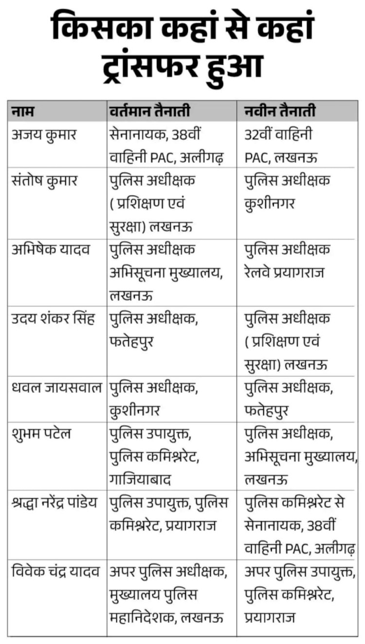 यूपी की बड़ी खबरें: 8 IPS के ट्रांसफर, देखें पूरी लिस्ट